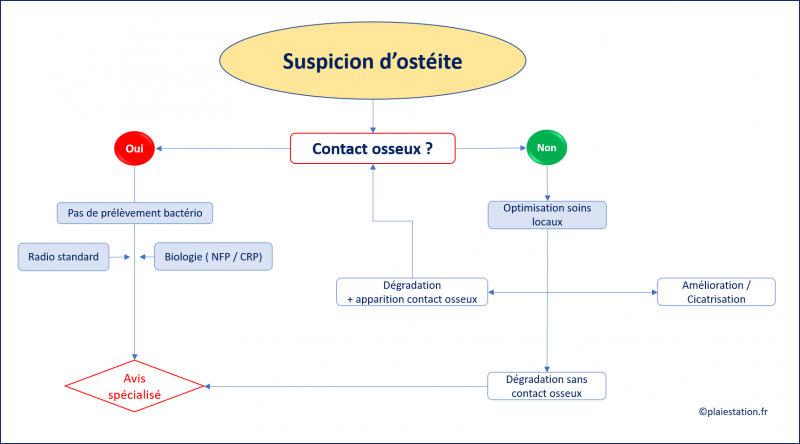 Fichier:Suspicion d'ostéite.png