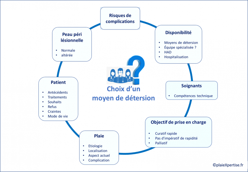 Fichier:Choix détersion1.png