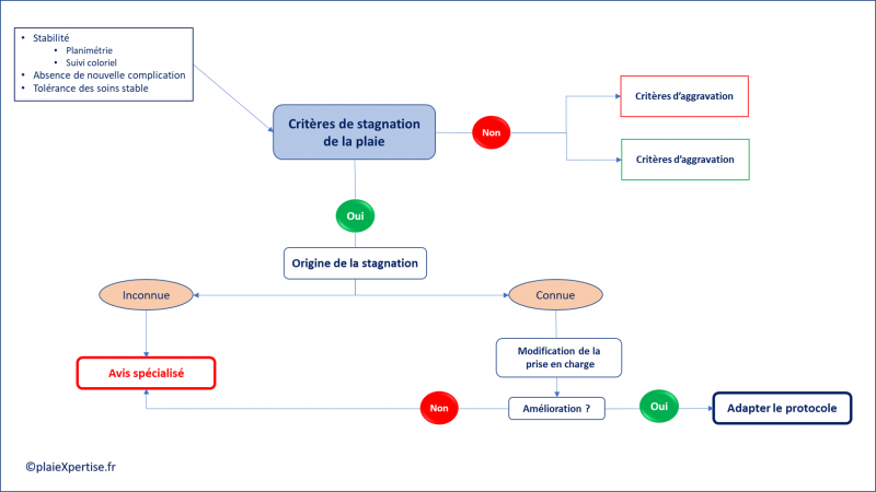 Fichier:Critères de stabilité.png