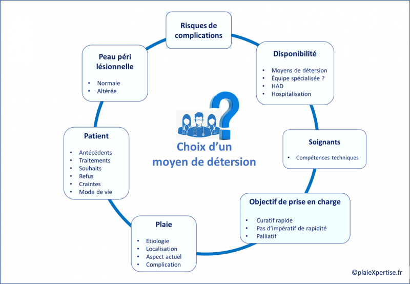 Fichier:Choix d'un moyen de détersion2.png