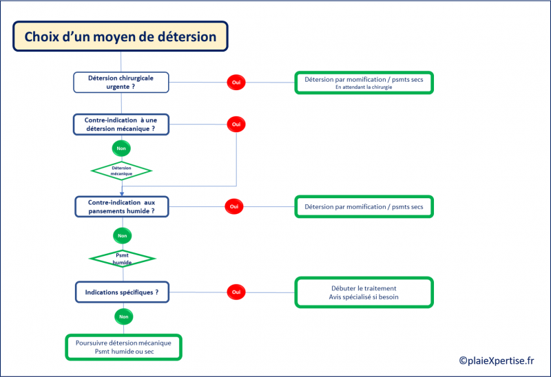 Fichier:Choix détersion.png